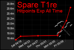 Total Graph of Spare T1re