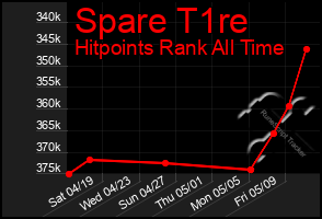 Total Graph of Spare T1re