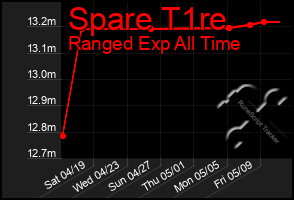 Total Graph of Spare T1re