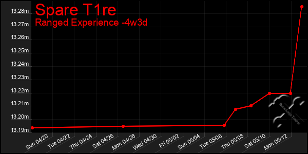 Last 31 Days Graph of Spare T1re