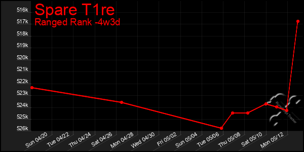 Last 31 Days Graph of Spare T1re