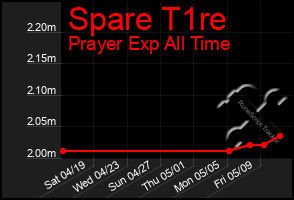 Total Graph of Spare T1re