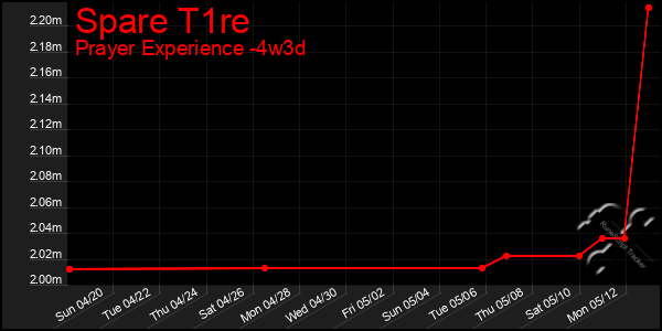 Last 31 Days Graph of Spare T1re