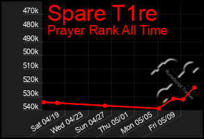 Total Graph of Spare T1re