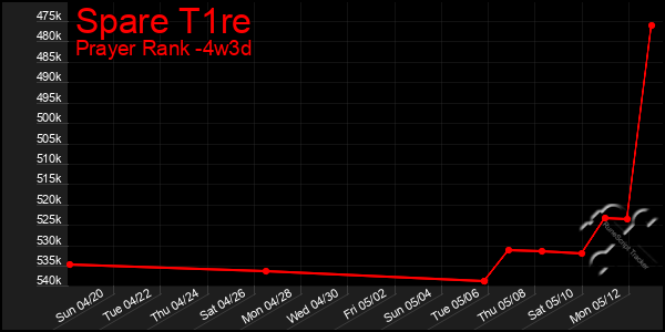 Last 31 Days Graph of Spare T1re