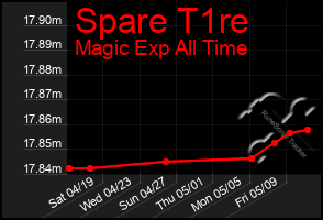 Total Graph of Spare T1re