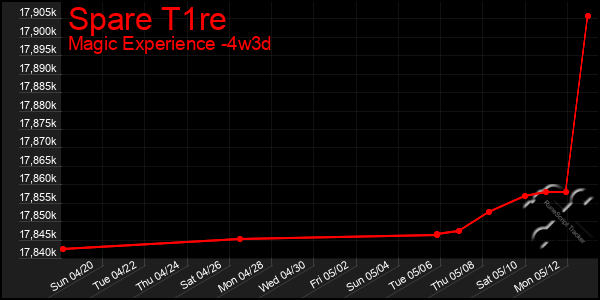 Last 31 Days Graph of Spare T1re
