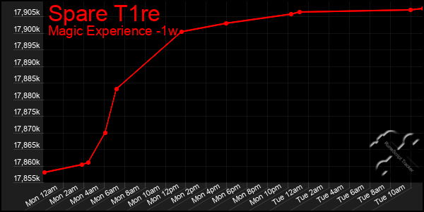 Last 7 Days Graph of Spare T1re