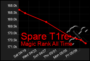 Total Graph of Spare T1re