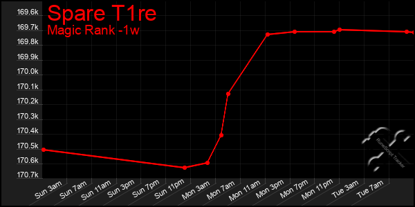 Last 7 Days Graph of Spare T1re