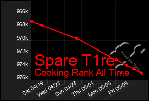 Total Graph of Spare T1re