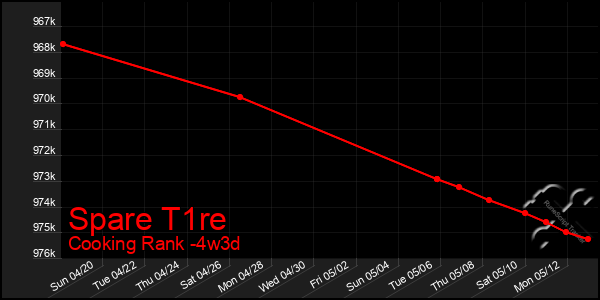 Last 31 Days Graph of Spare T1re