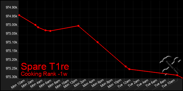 Last 7 Days Graph of Spare T1re