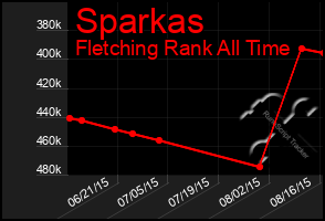 Total Graph of Sparkas