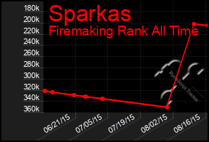 Total Graph of Sparkas