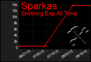 Total Graph of Sparkas