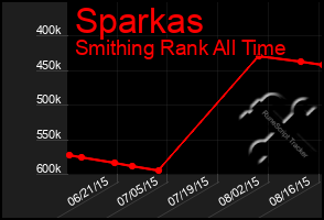 Total Graph of Sparkas