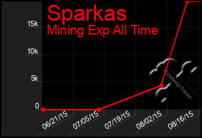 Total Graph of Sparkas