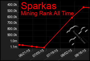 Total Graph of Sparkas