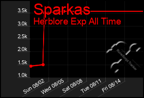 Total Graph of Sparkas