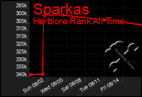 Total Graph of Sparkas