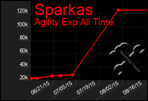 Total Graph of Sparkas