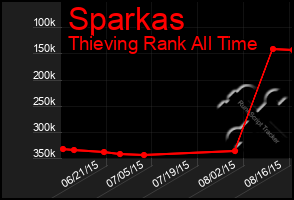 Total Graph of Sparkas