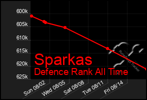 Total Graph of Sparkas