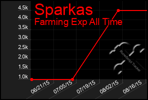 Total Graph of Sparkas