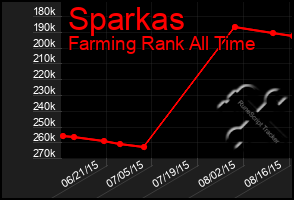 Total Graph of Sparkas