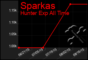 Total Graph of Sparkas