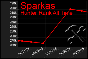 Total Graph of Sparkas