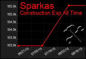 Total Graph of Sparkas