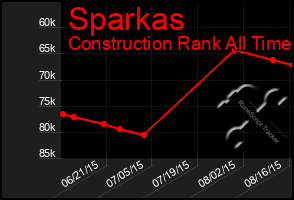 Total Graph of Sparkas