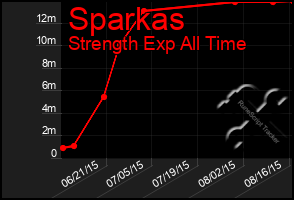 Total Graph of Sparkas