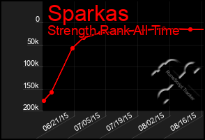 Total Graph of Sparkas