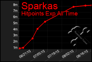 Total Graph of Sparkas