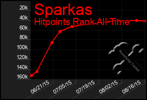 Total Graph of Sparkas