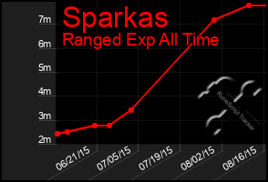 Total Graph of Sparkas