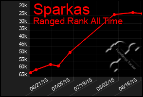 Total Graph of Sparkas