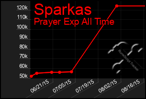 Total Graph of Sparkas