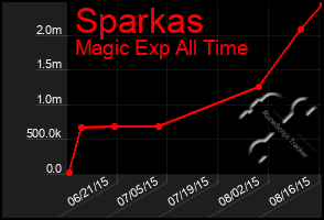 Total Graph of Sparkas