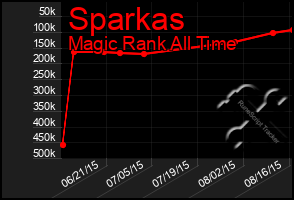 Total Graph of Sparkas