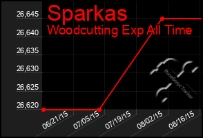 Total Graph of Sparkas