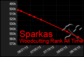 Total Graph of Sparkas