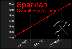 Total Graph of Sparklan