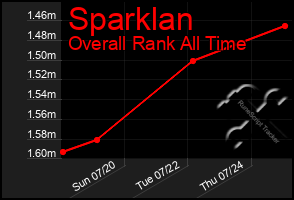 Total Graph of Sparklan