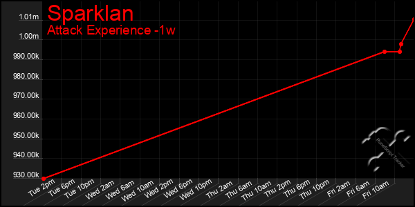 Last 7 Days Graph of Sparklan