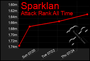 Total Graph of Sparklan