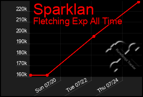 Total Graph of Sparklan